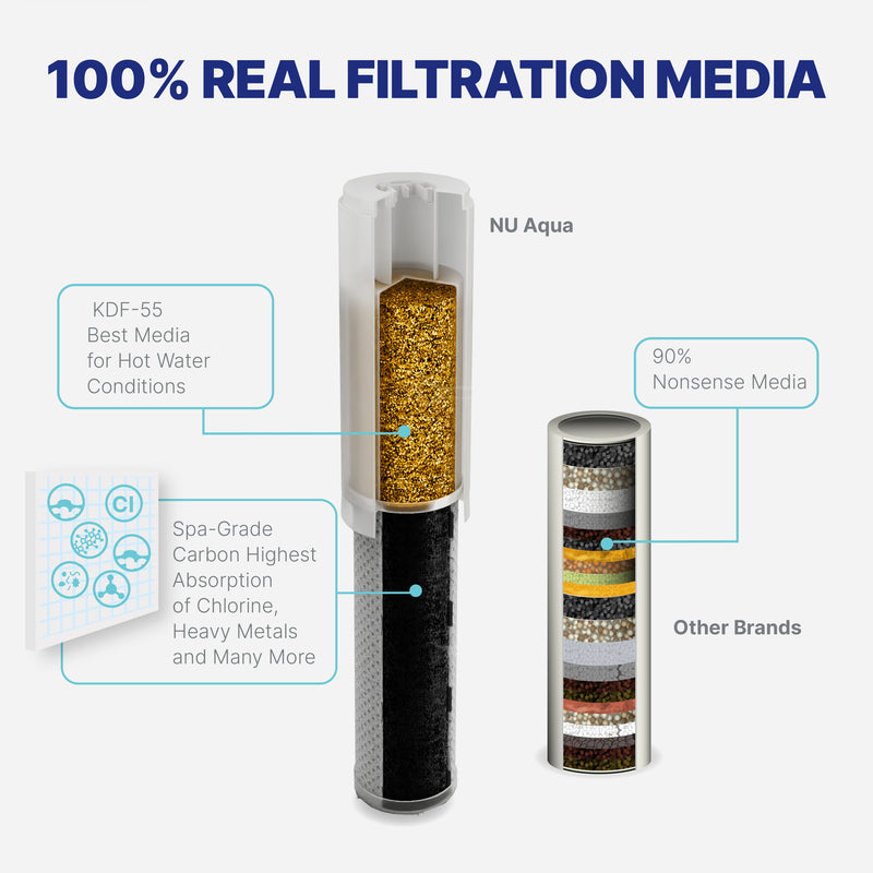 Shower Filter NU Aqua HSH Filter Infograph