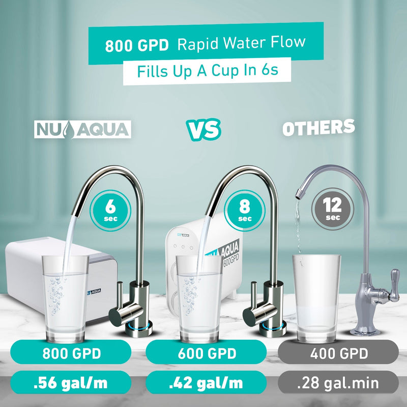 NU Aqua Efficiency Series Tankless 600GPD Alkaline Remineralization Reverse Osmosis System 2:1 Pure To Waste