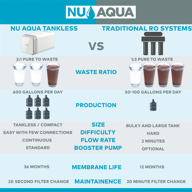 NU Aqua Efficiency Series Tankless 800GPD Alkaline Remineralization Reverse Osmosis System 2:1 Pure To Waste