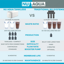 NU Aqua Efficiency Series Tankless 800GPD UV Sterilizer & Alkaline Remineralization Reverse Osmosis System 2:1 Pure To Waste